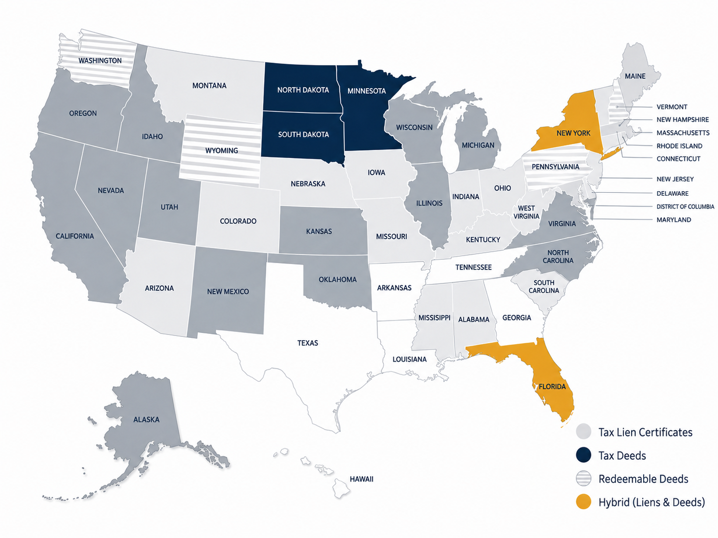 Mapa dos Estados Unidos classificando os estados por modalidade de leilão fiscal: Tax Lien Certificates, Tax Deeds, Redeemable Deeds e modelos híbridos (Liens & Deeds).